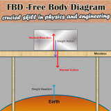 FBD | Free Body Diagram |