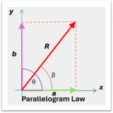 Visual Parallelogram Law of Vector Addition, Version 1.0